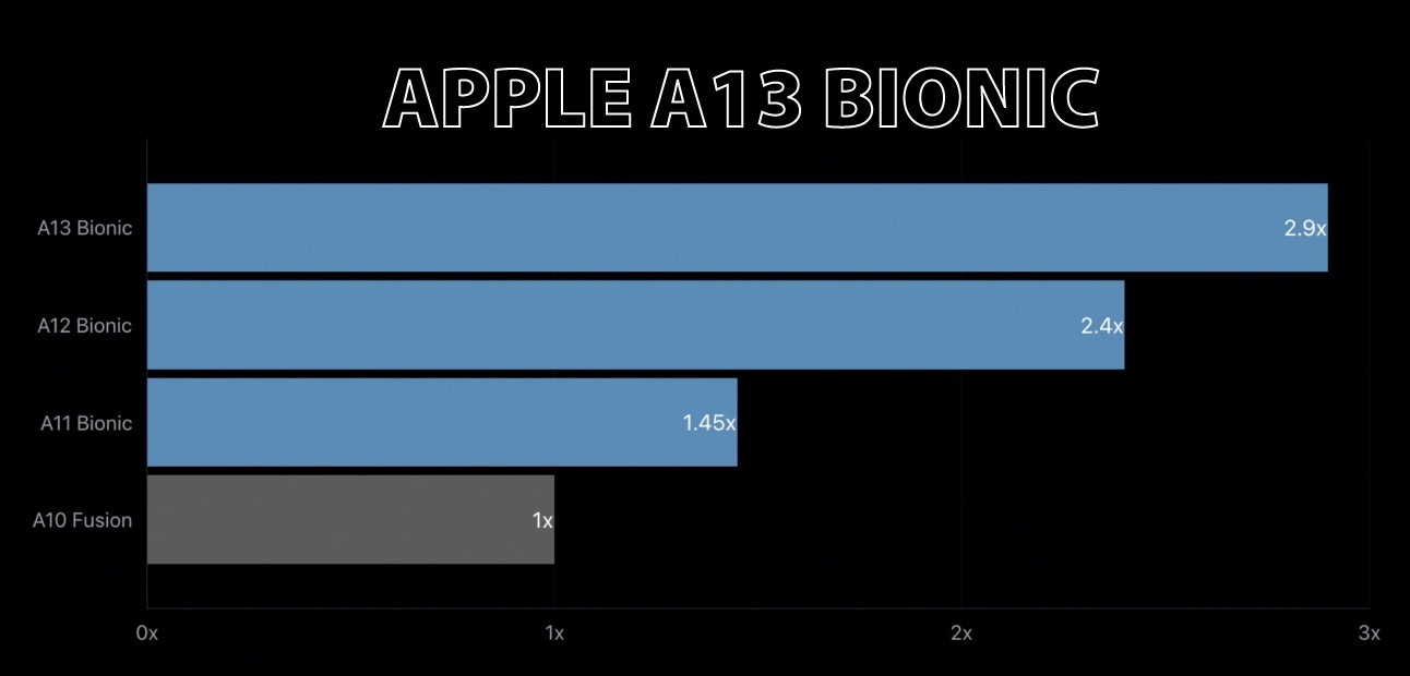 chipset Apple a13 bionic tren iphone 11 pro